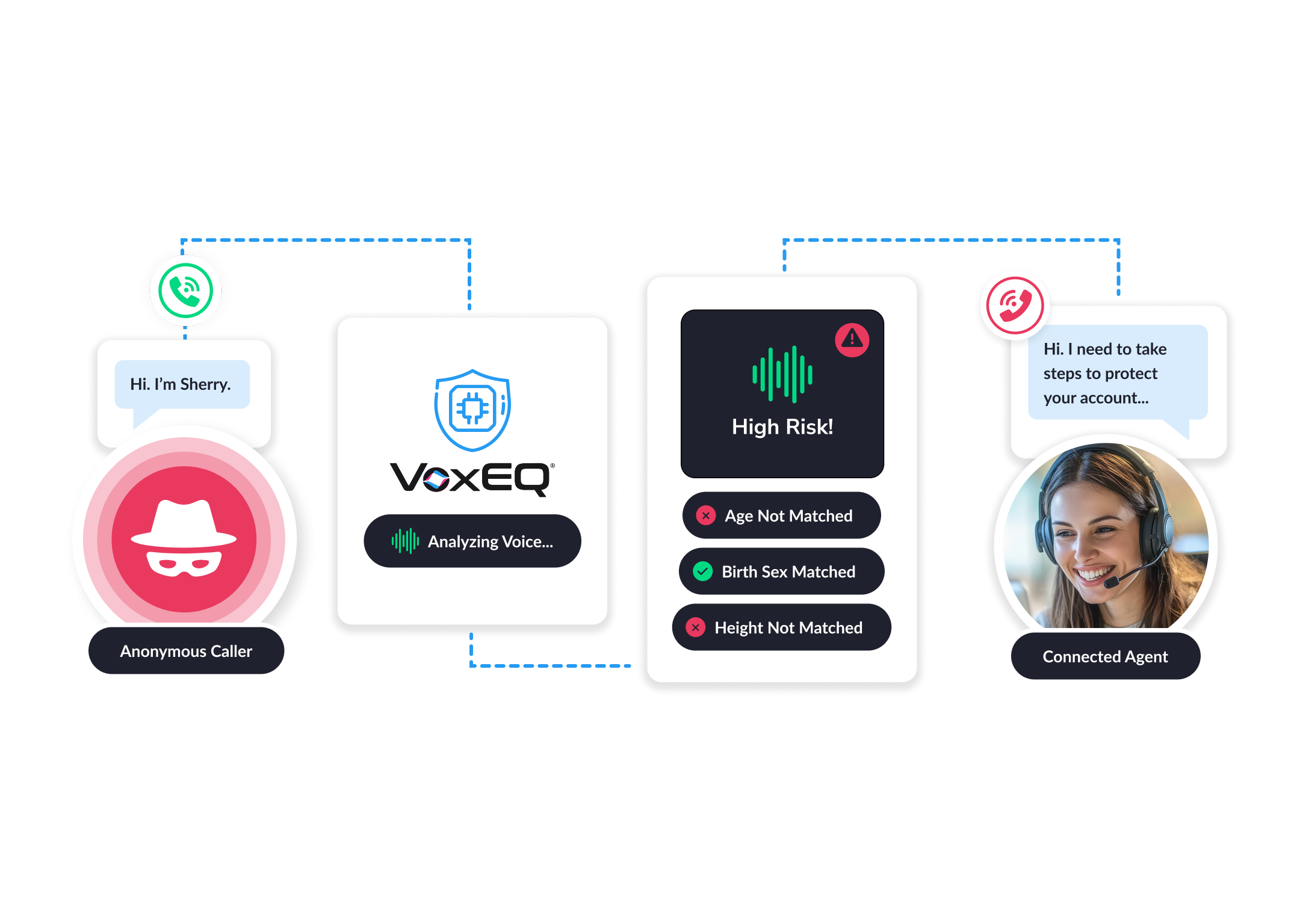 Verify  How It Works fraudster